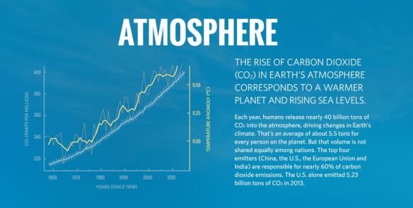 Rising temperatures and ocean levels correspond to rise of carbon dioxide levels